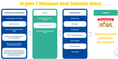 Urgensi 7 Kebiasaan Anak Indonesia Hebat